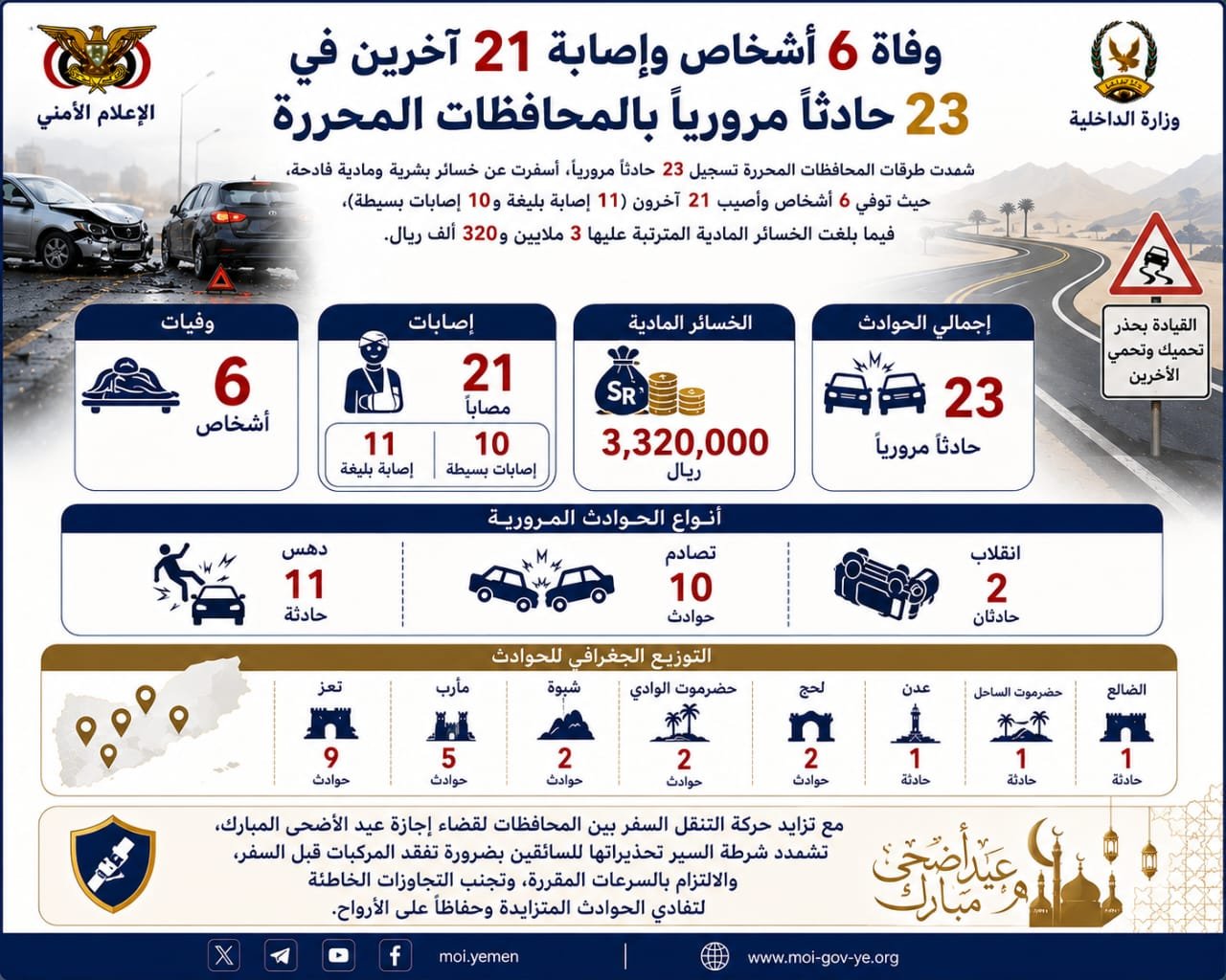 وفاة 6 أشخاص وإصابة 21 آخرين في 23 حادثاً مرورياً Image