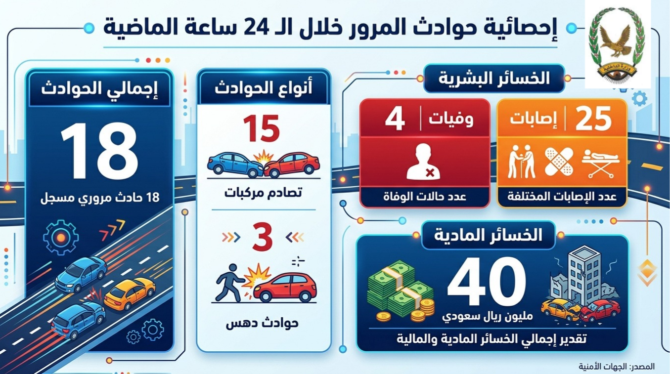 وفاة 4 اشخاص واصابة 25 آخرين بحوادث سير  Image