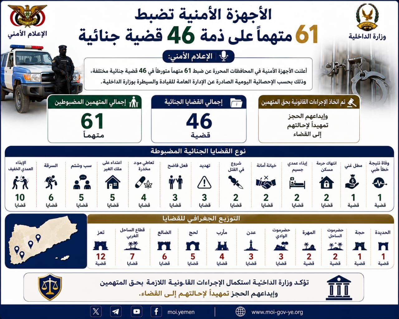 ضبط 33  متهما على ذمة قضايا جنائية مختلفة في اول أيام عيد الأضحى المبارك Image