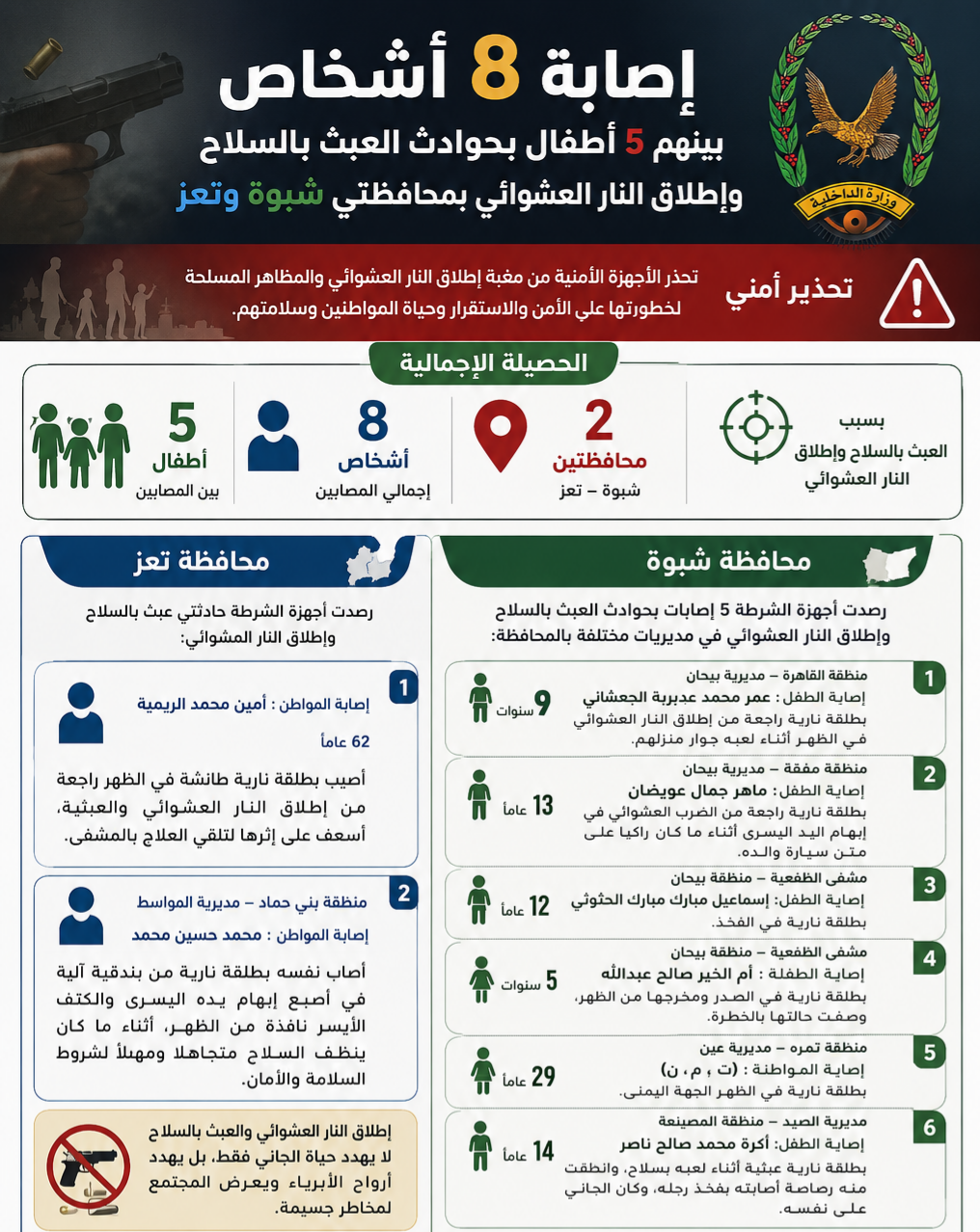 إصابة 8 أشخاص بينهم 5 أطفال بحوادث العبث بالسلاح وإطلاق النار العشوائي بمحافظتي شبوة وتعز Image