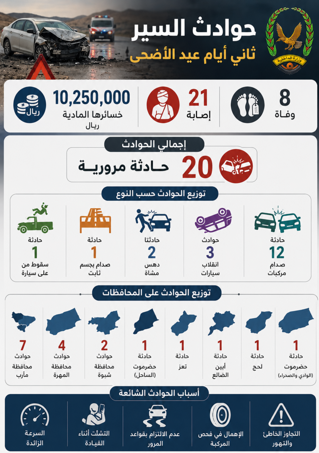 وفاة 8 أشخاص وإصابة 21 آخرين بحوادث سير ثاني أيام عيد الأضحى المبارك Image
