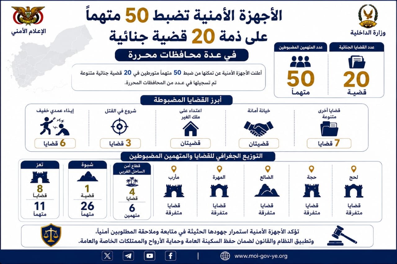 الأجهزة الأمنية تضبط 50 متهماً على ذمة 20 قضية جنائية في عدة محافظات Image