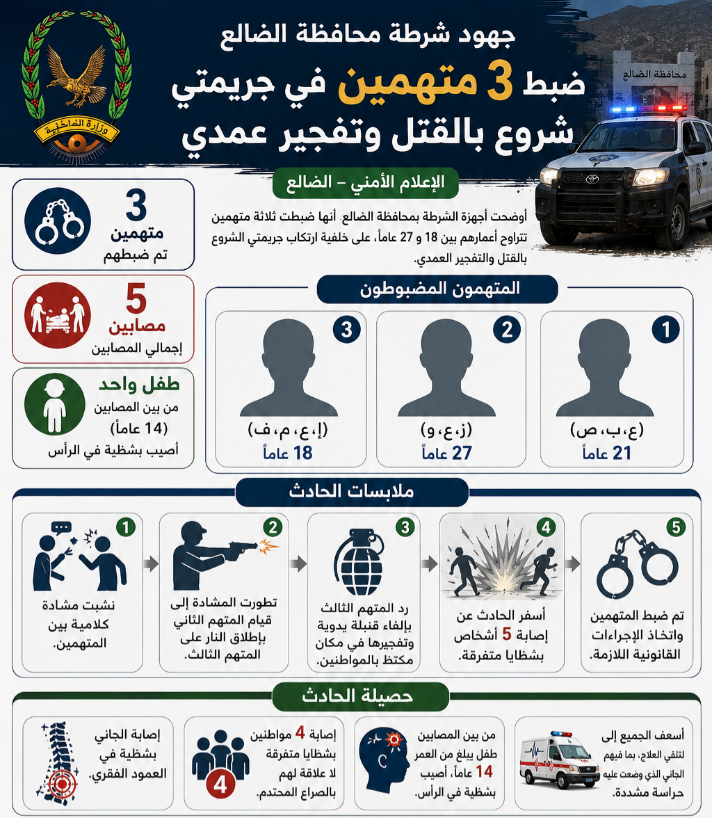 أجهزة الشرطة بمحافظة الضالع تضبط جريمتي التفجير العمدي والشروع بالقتل Image