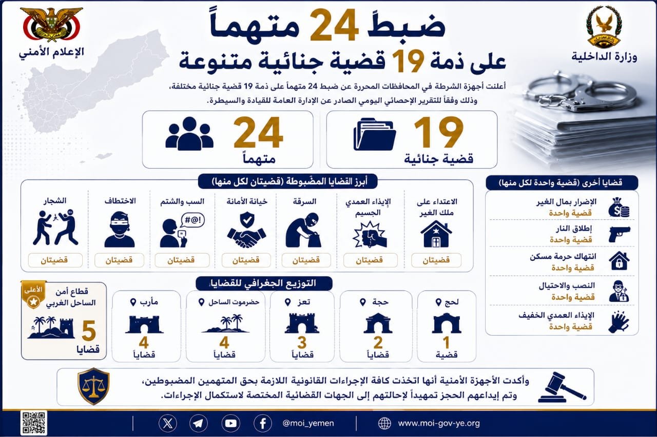ضبط 24 متهماً على ذمة 19 قضية جنائية متنوعة Image