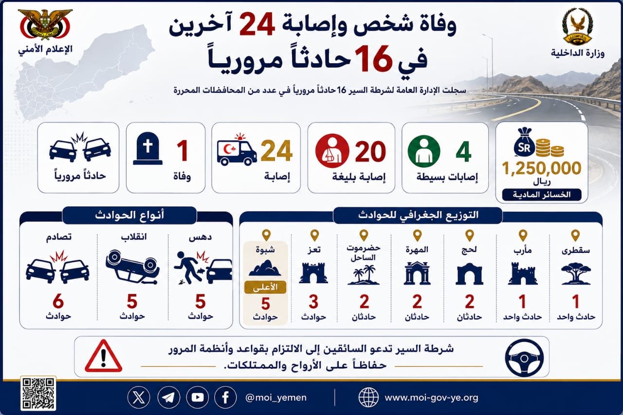 وفاة شخص وإصابة 24 آخرين في 16 حادثاً مرورياً Image