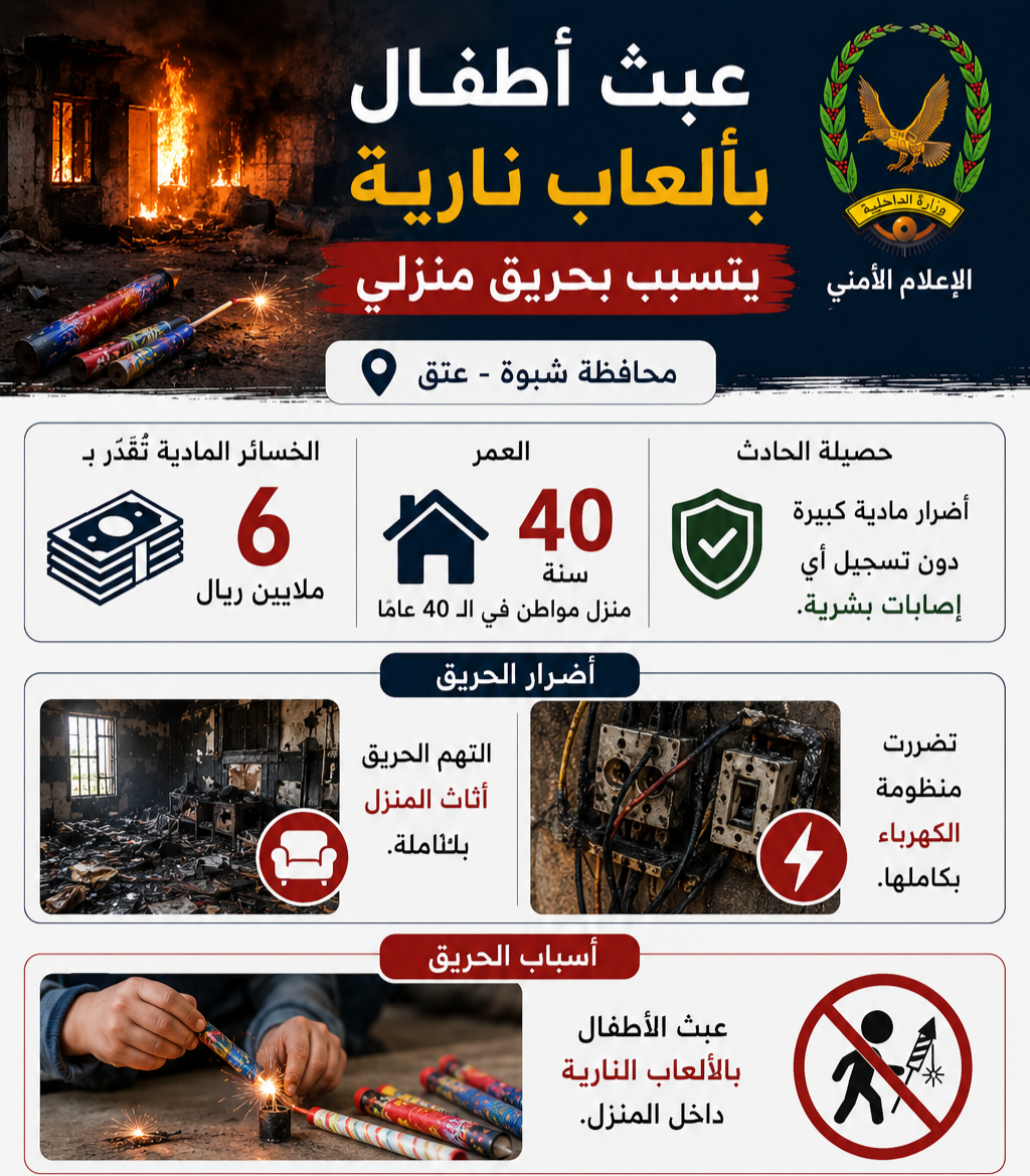 عبث أطفال بألعاب نارية يتسبب بحريق منزلي في عتق  بخسائر مادية تُقدّر بـ6 ملايين ريال Image