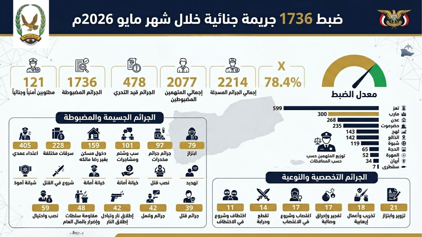 ضبط 1736 جريمة جنائية خلال مايو المنصرم  Image