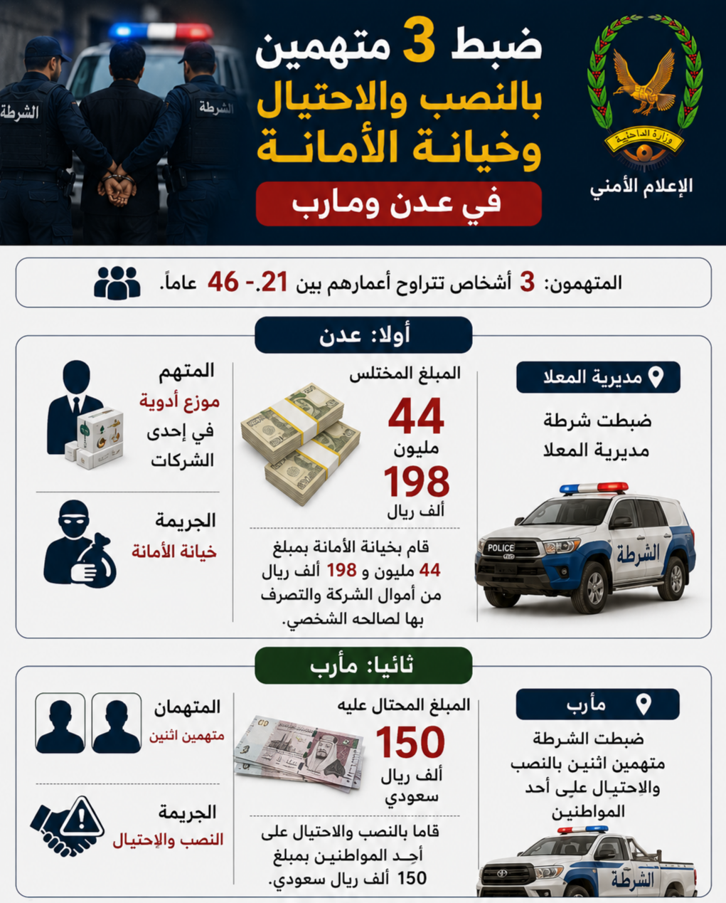 ضبط متهمين بالنصب والاحتيال وخيانة الأمانة في عدن ومارب Image