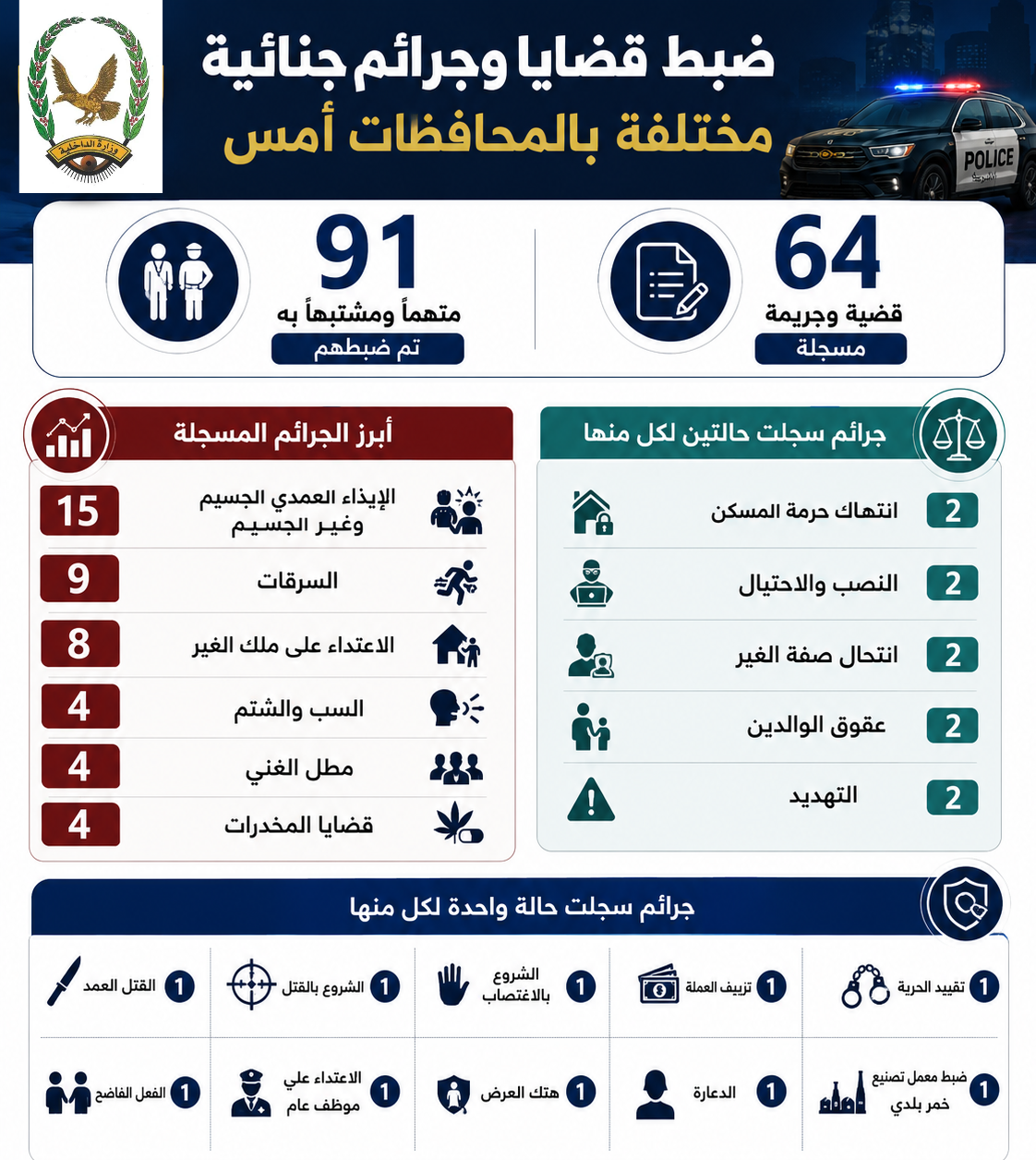 ضبط 91 متهما بقضايا وجرائم جنائية مختلفة أمس  Image