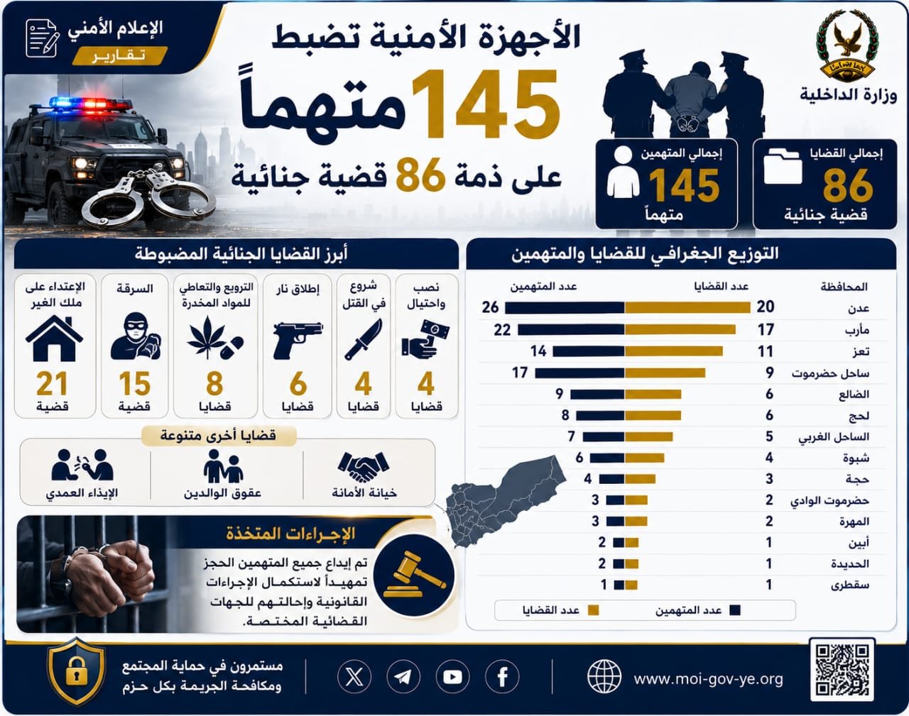 الأجهزة الأمنية تضبط 145 متهماً على ذمة 86 قضية جنائية Image