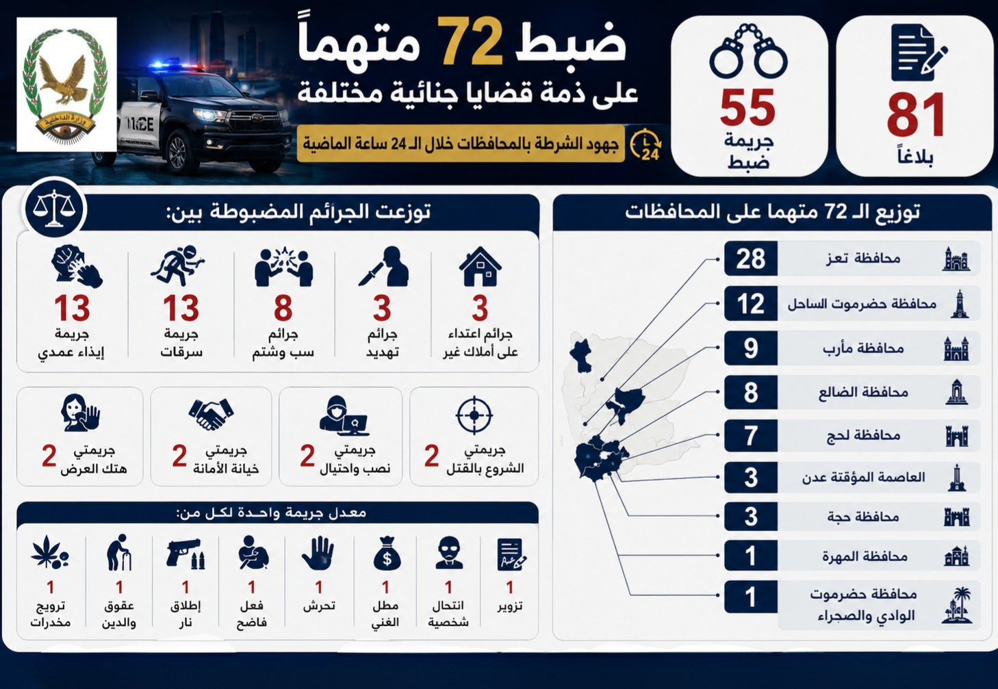 ضبط 72  متهما على ذمة قضايا جنائية مختلفة Image