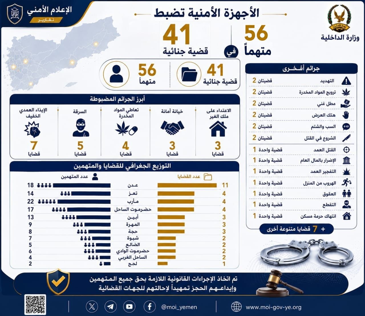 الأجهزة الأمنية تضبط 56 متهماً في 41 قضية جنائية Image