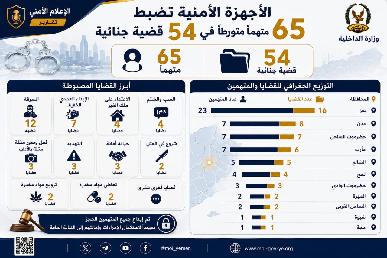 الأجهزة الأمنية تضبط 65 متهماً متورطاً في 54 قضية جنائية Image