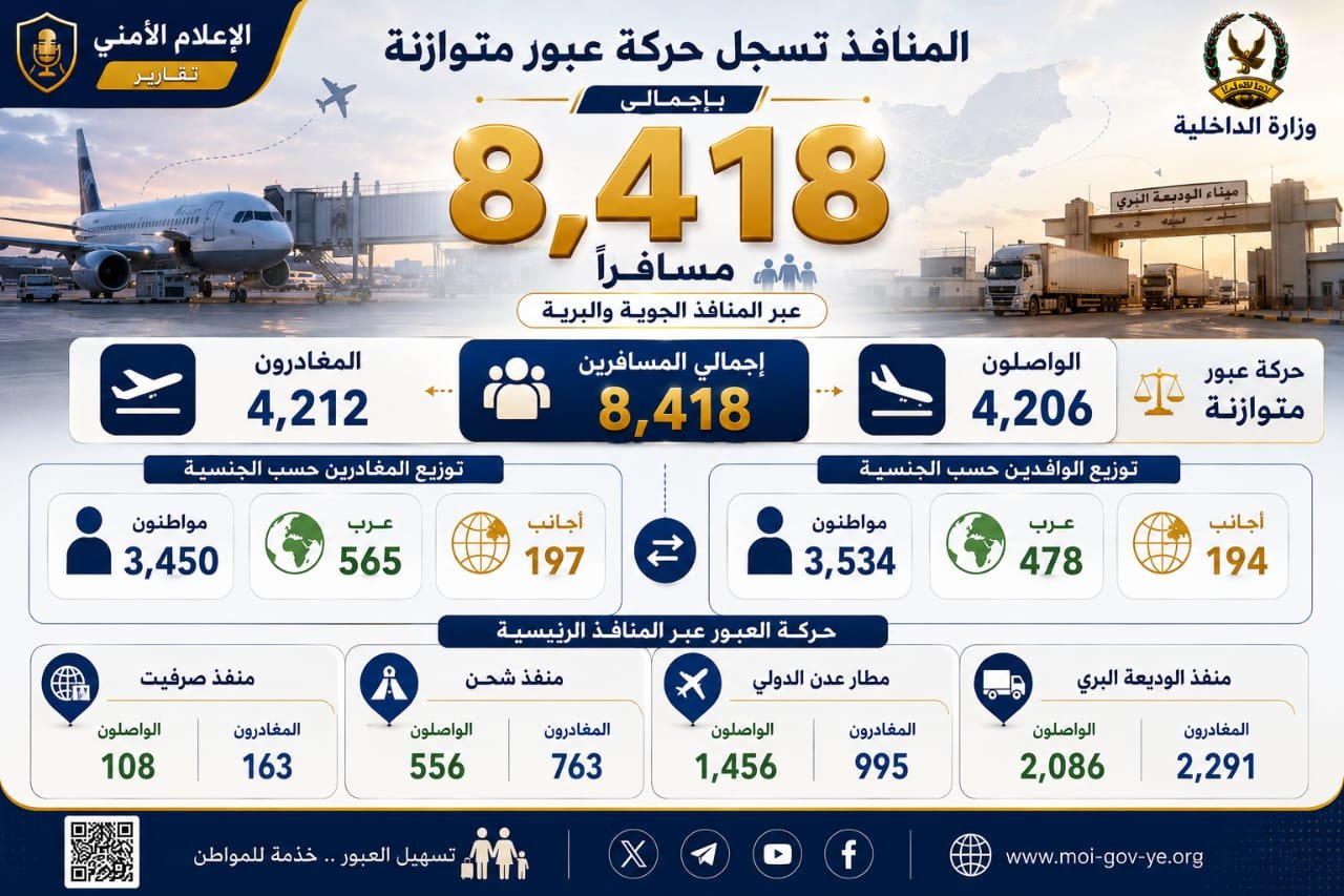 المنافذ تسجل حركة عبور متوازنة بإجمالي 8,418 مسافراً Image