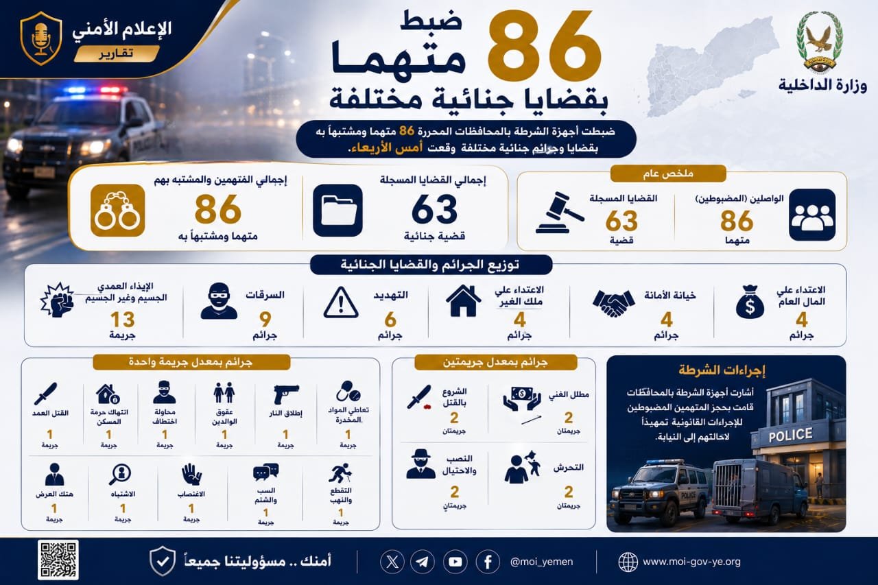 ضبط 86 متهما بقضايا جنائية مختلفة Image