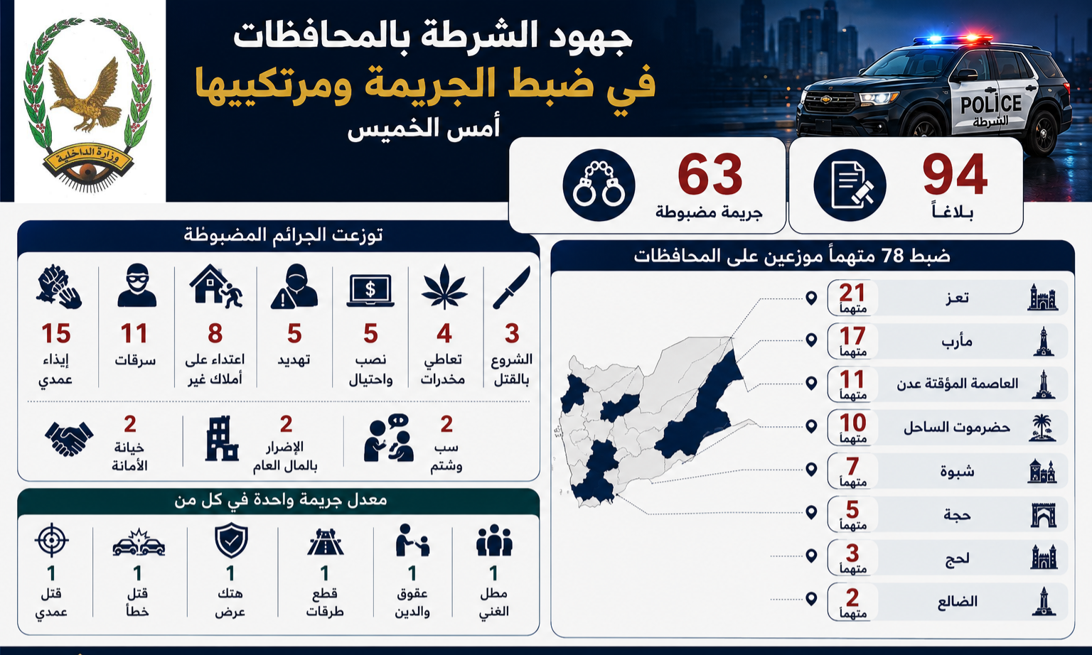 ضبط 78  متهما على ذمة قضايا جنائية مختلفة Image