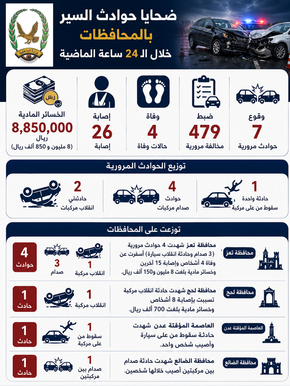 وفاة 4 أشخاص وإصابة 26 آخرين بحوادث سير Image