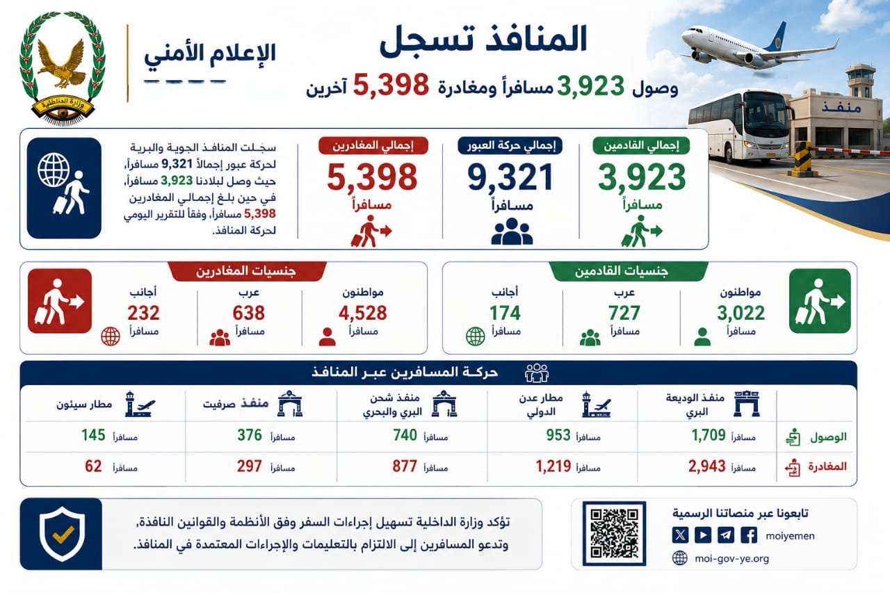 المنافذ تسجل وصول 3,923 مسافراً ومغادرة 5,398 آخرين Image