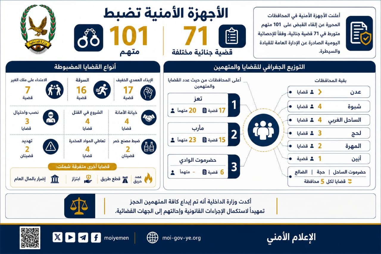 الأجهزة الأمنية تضبط 101 متهم على ذمة 71 قضية جنائية مختلفة Image