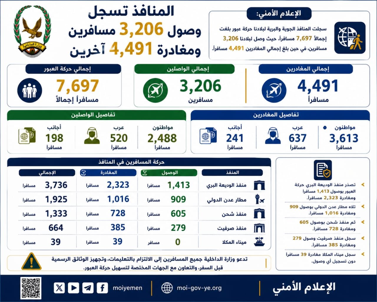 المنافذ تسجل وصول 3,206 مسافرين ومغادرة 4,491 آخرين Image