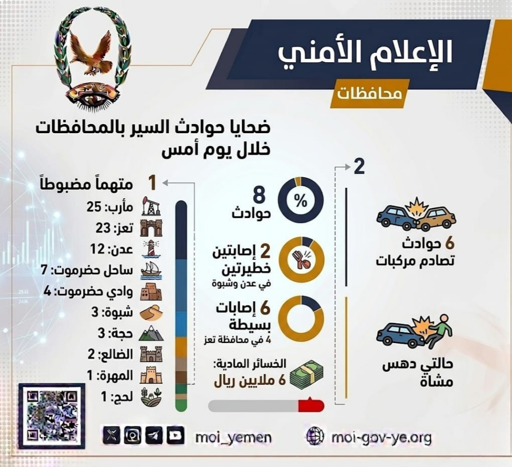 8 حوادث مرورية تخلف 8 إصابات وتسبب خسائر مادية بقيمة 6 ملايين ريال Image