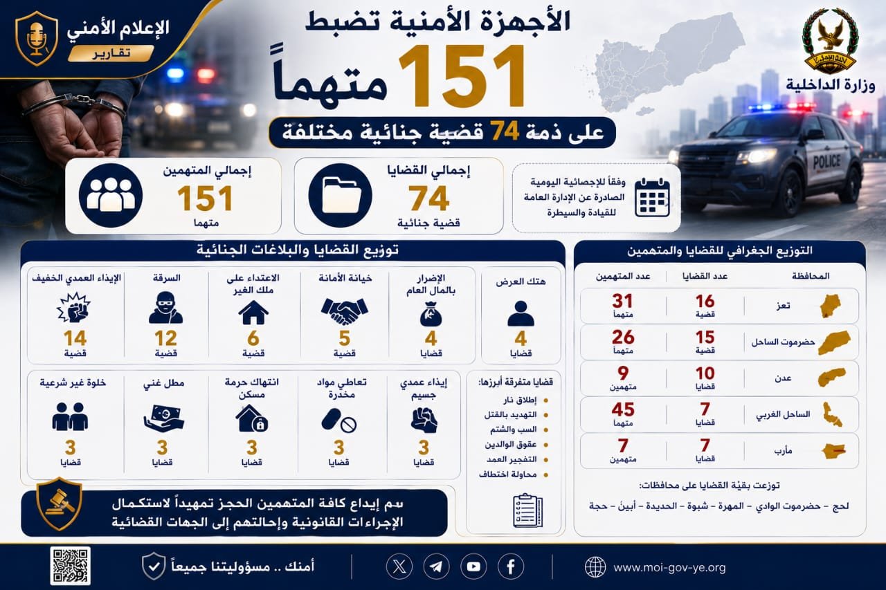 الأجهزة الأمنية تضبط 151 متهماً على ذمة 74 قضية جنائية مختلفة Image