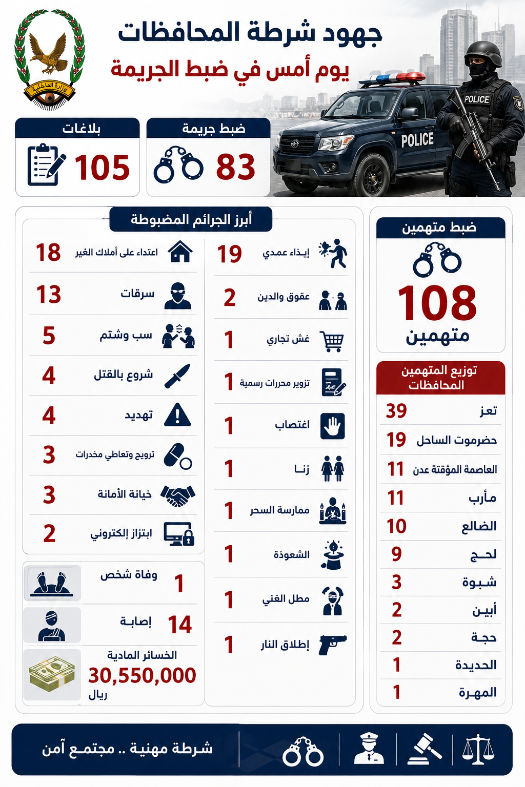 ضبط 108 متهمين على ذمة قضايا جنائية مختلفة Image