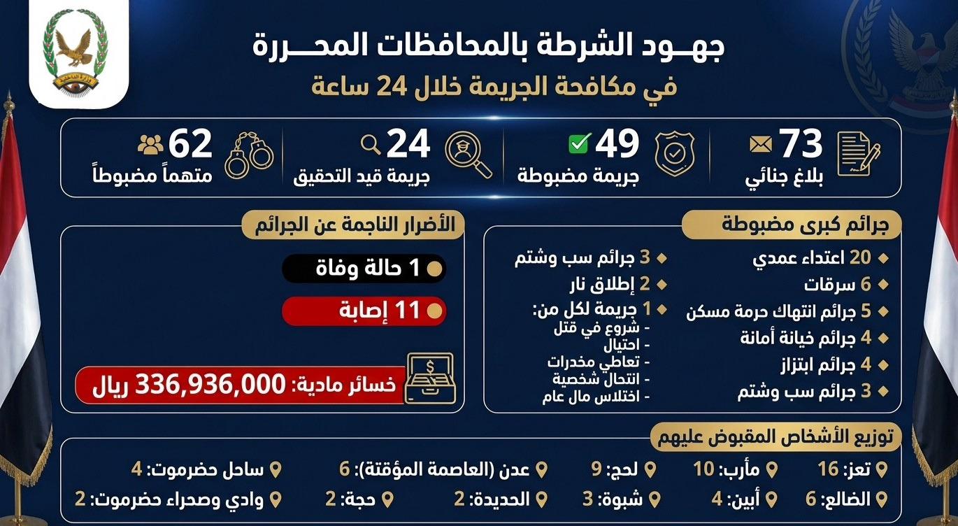 ضبط 62 متهمًا على ذمة قضايا جنائية مختلفة Image