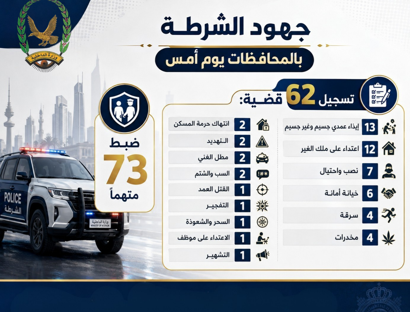 ضبط 73 متهمًا على ذمة قضايا جنائية مختلفة أمس Image