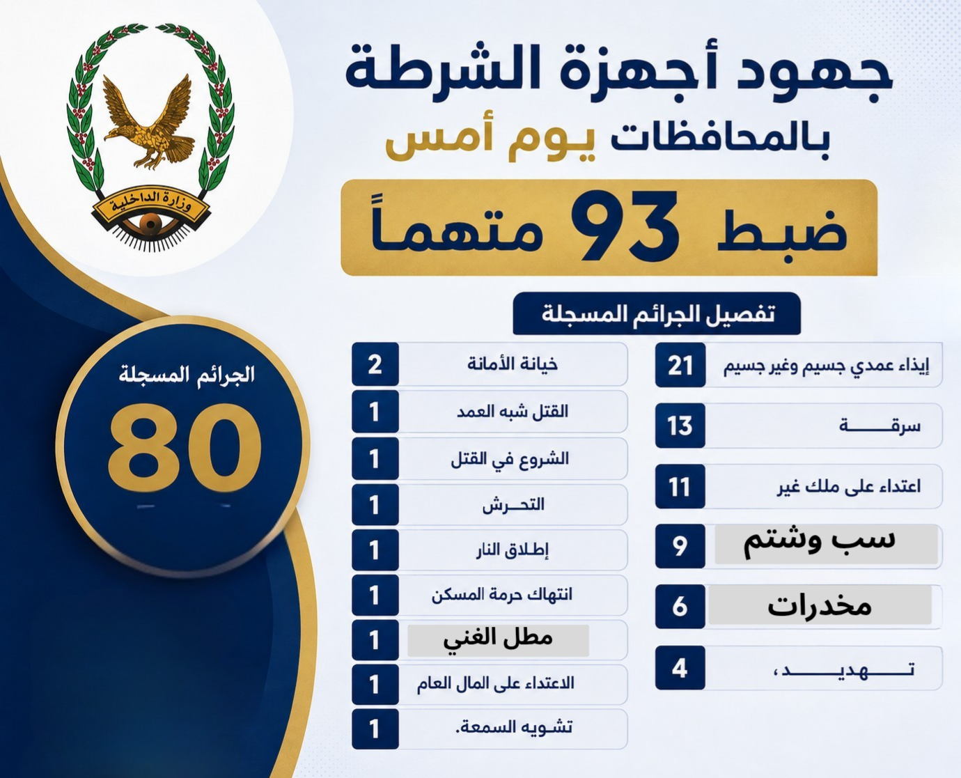 أجهزة الشرطة تضبط 93 متهماً بقضايا وجرائم جنائية مختلفة أمس Image