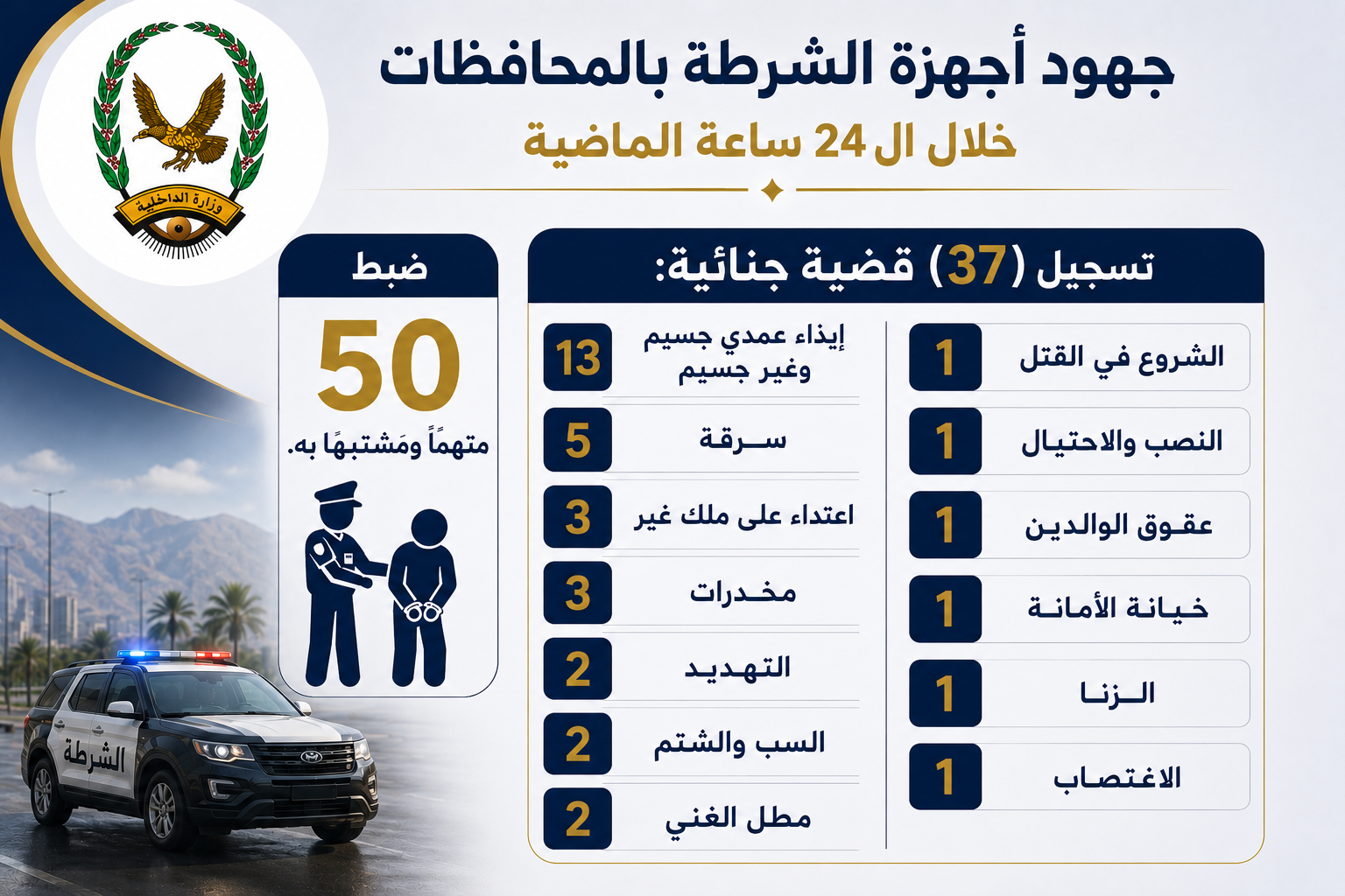 شرطة المحافظات المحررة تضبط 50 متهمًا في قضايا جنائية خلال يوم واحد Image