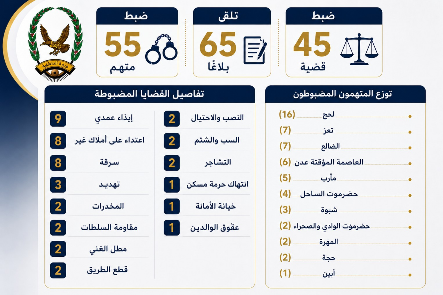 شرطة المحافظات المحررة تضبط 55 متهمًا على ذمة قضايا جنائية مختلفة Image