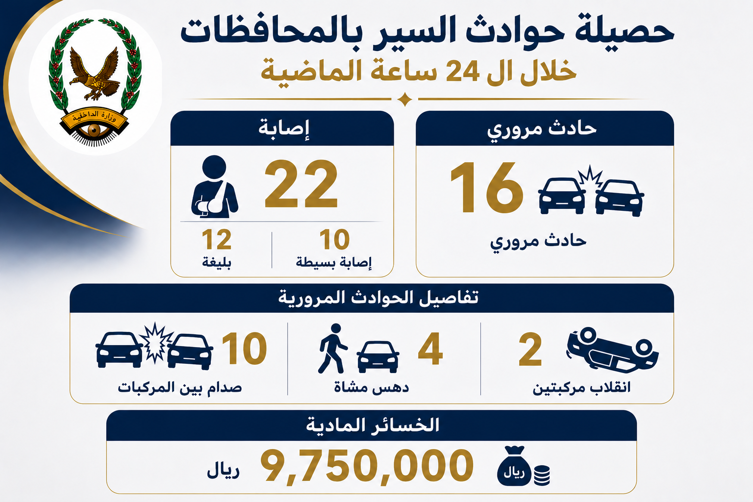 إصابة 22 شخصًا في 16 حادثًا مروريًا بالمحافظات المحررة Image