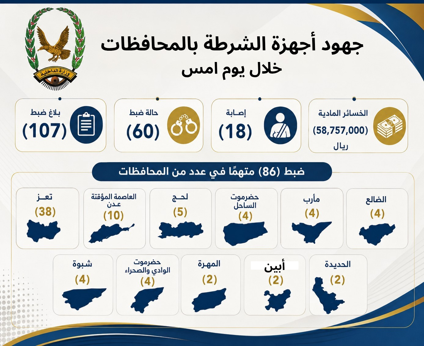 شرطة المحافظات المحررة تضبط 86 متهمًا وتتلقى 107 بلاغا خلال يوم واحد Image