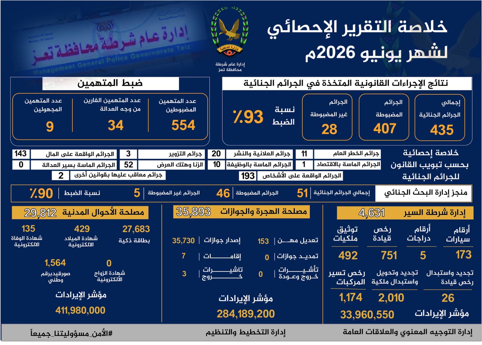 شرطة تعز تحقق نسبة ضبط 93% وتنجز أكثر من 70 ألف معاملة خدمية خلال يونيو 2026 Image