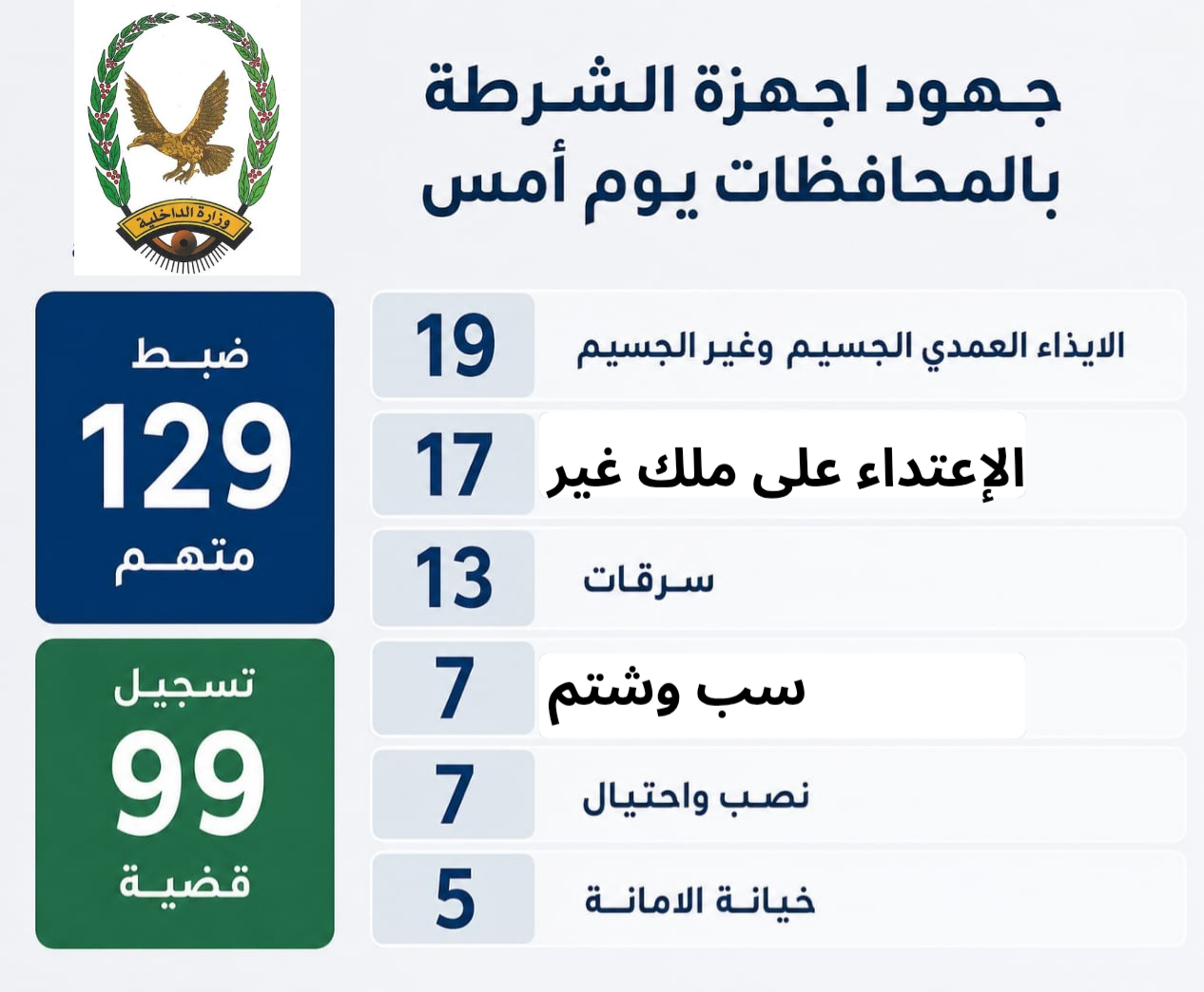 أجهزة الشرطة تضبط 129 متهماً على ذمة قضايا جنائية مختلفة Image