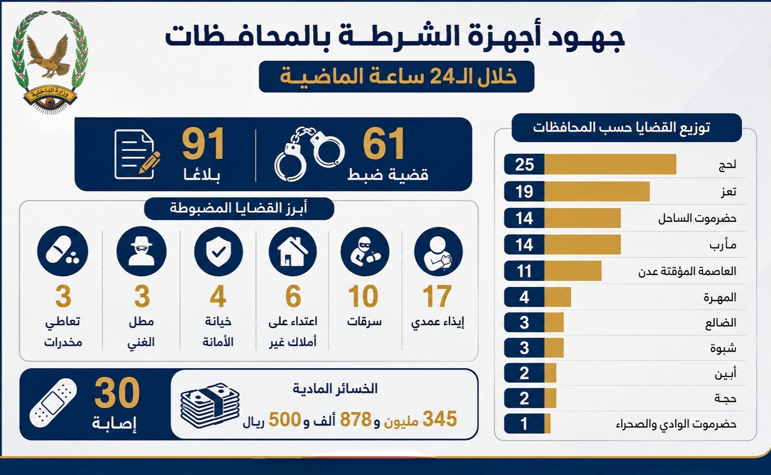 ضبط 90 متهمًا على ذمة قضايا جنائية مختلفة خلال 24 ساعة Image