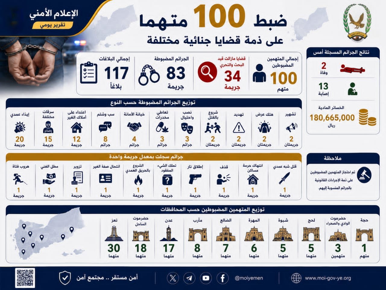 ضبط 100 متهم على ذمة قضايا جنائية مختلفة بالمحافظات المحررة Image