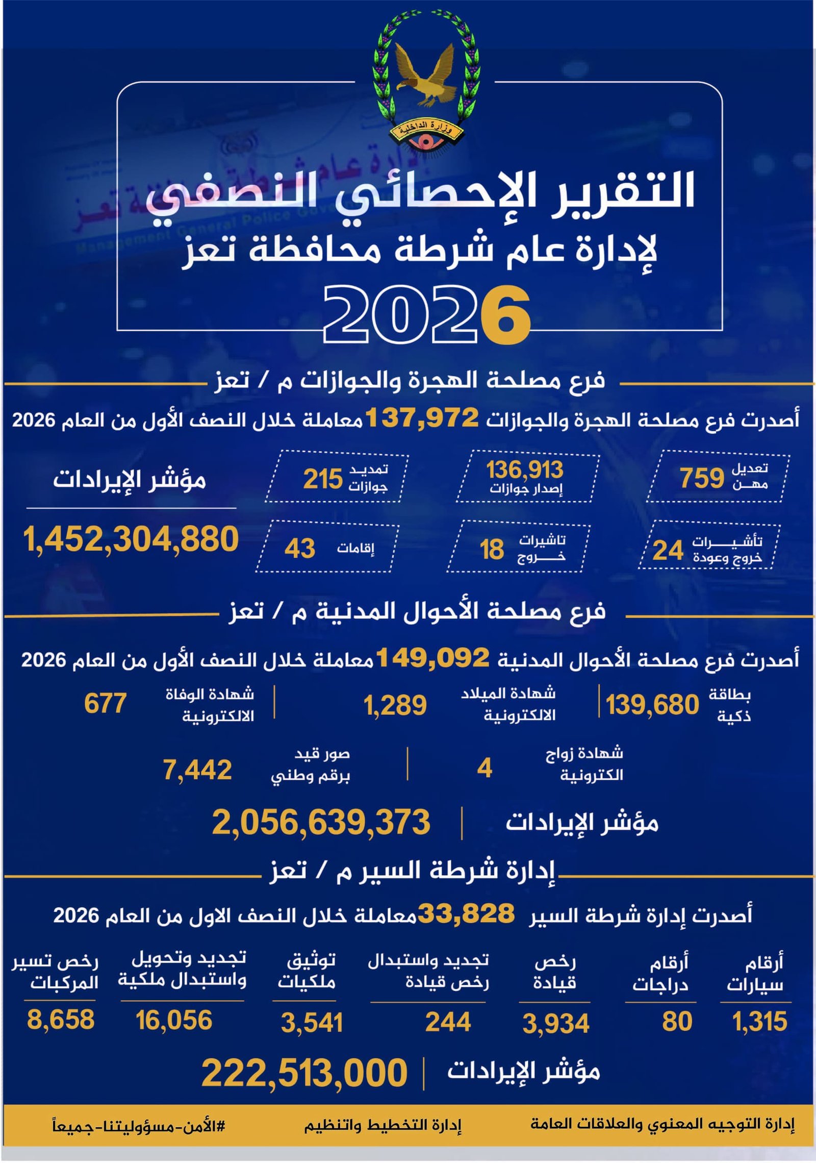 شرطة تعز تعلن ضبط 94 بالمائة من الجرائم وإنجاز أكثر من 320 ألف معاملة خدمية خلال النصف الأول من 2026م  Image
