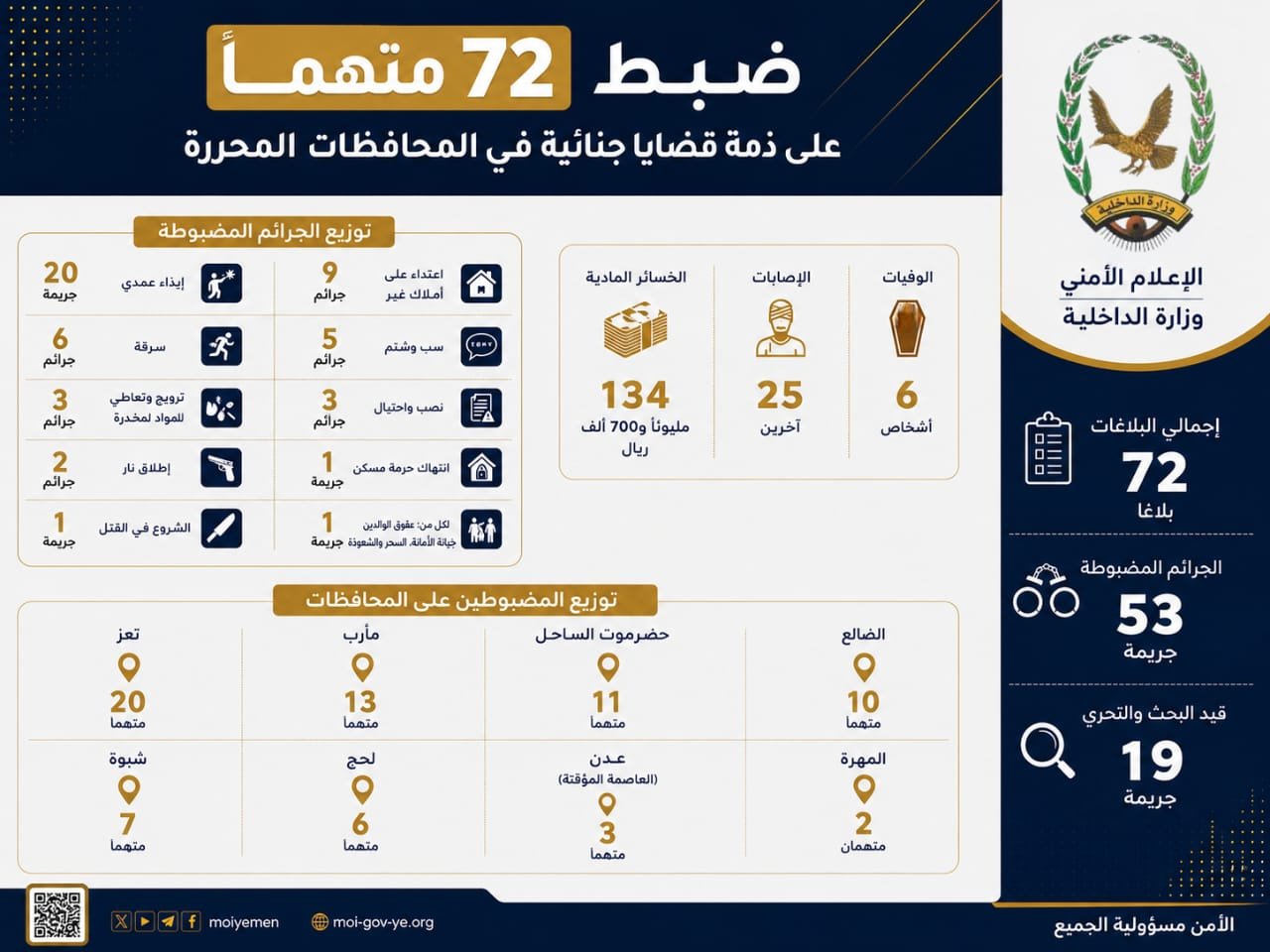 ضبط 72 متهماً على ذمة قضايا جنائية في المحافظات المحررة Image