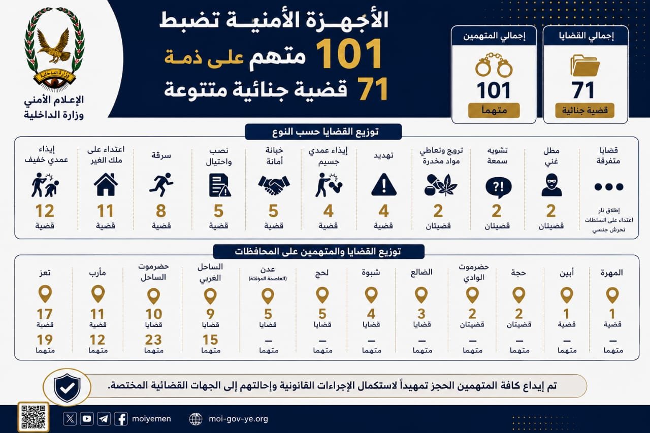 الأجهزة الأمنية تضبط 101 متهم على ذمة 71 قضية جنائية متنوعة Image