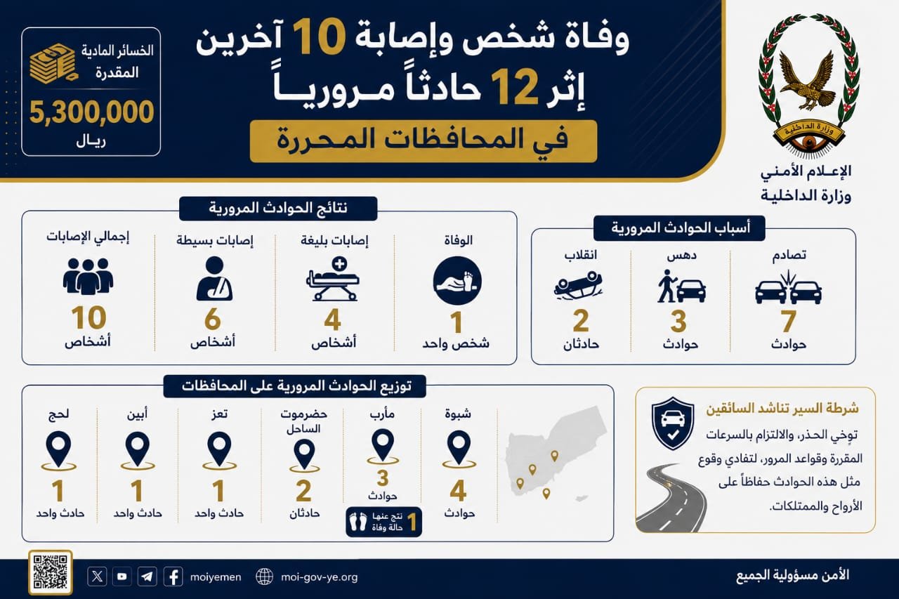 وفاة شخص وإصابة 10 آخرين إثر 12 حادثاً مرورياً في المحافظات المحررة Image