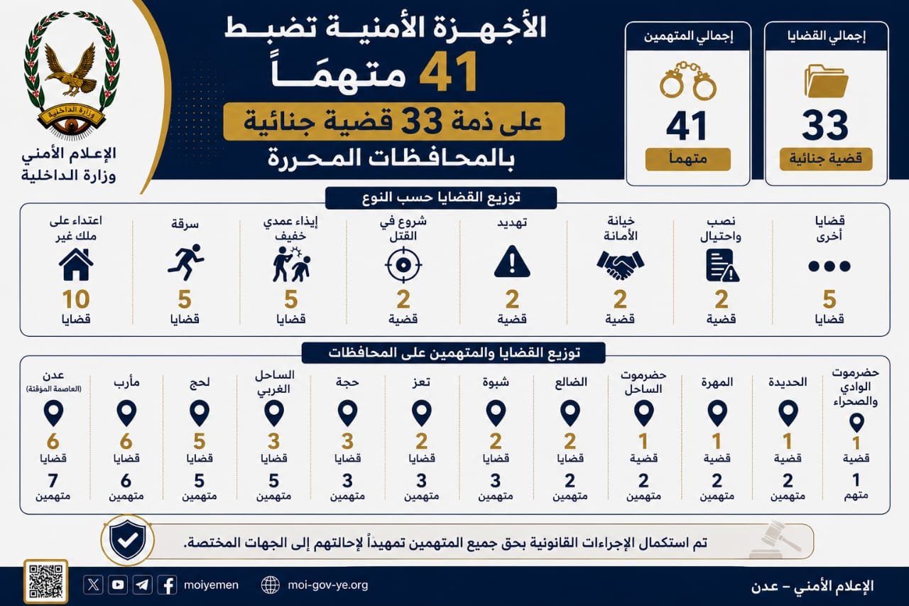 الأجهزة الأمنية تضبط 41 متهماً على ذمة 33 قضية جنائية بالمحافظات المحررة Image