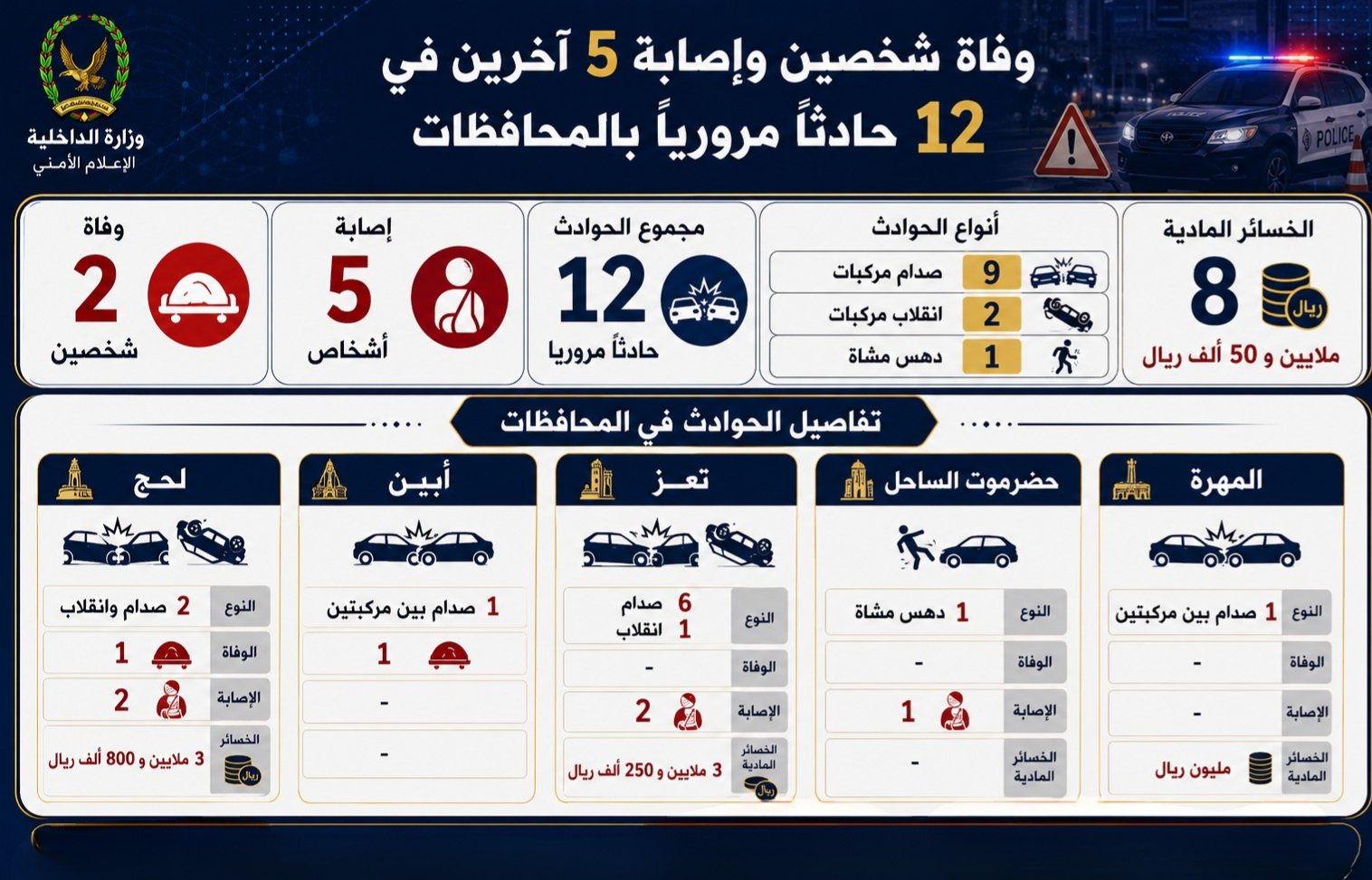 وفاة شخصين وإصابة 5 آخرين في 12 حادثاً مرورياً بالمحافظات المحررة Image