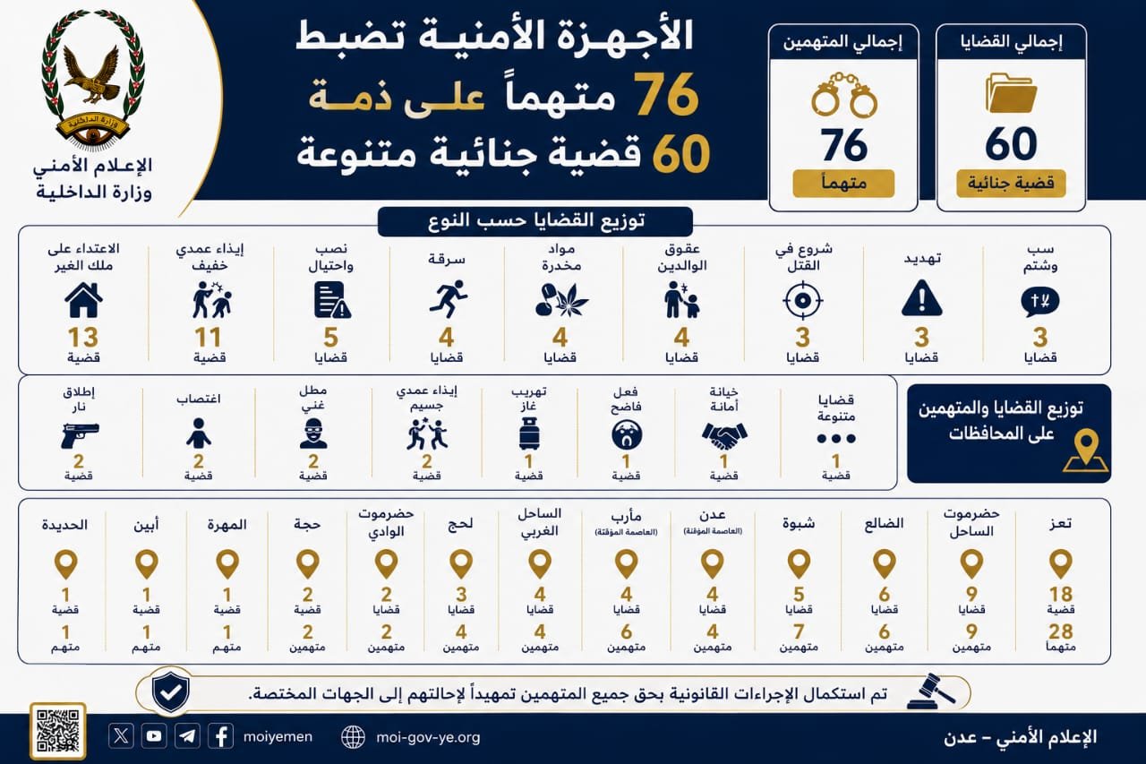 الأجهزة الأمنية تضبط 76 متهماً على ذمة 60 قضية جنائية متنوعة Image
