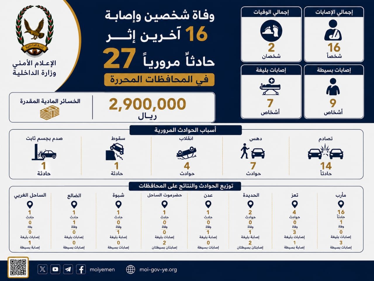 وفاة شخصين وإصابة 16 آخرين إثر 27 حادثاً مرورياً في المحافظات المحررة Image