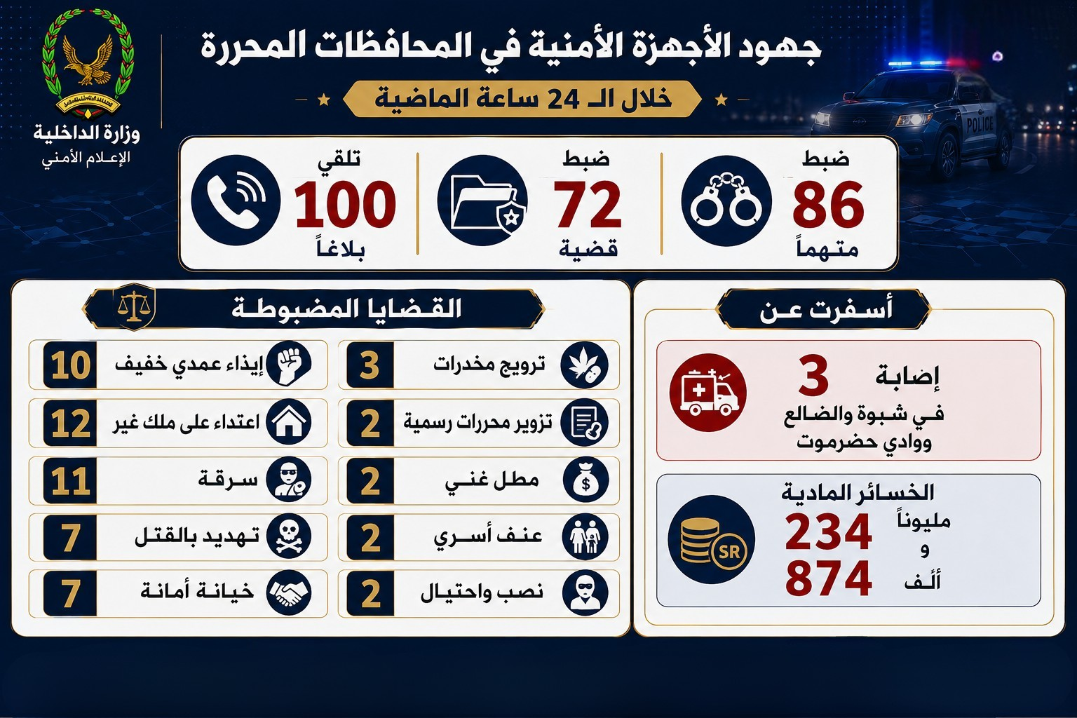 الأجهزة الأمنية تضبط 86 متهماً على ذمة 72 قضية جنائية في المحافظات المحررة Image