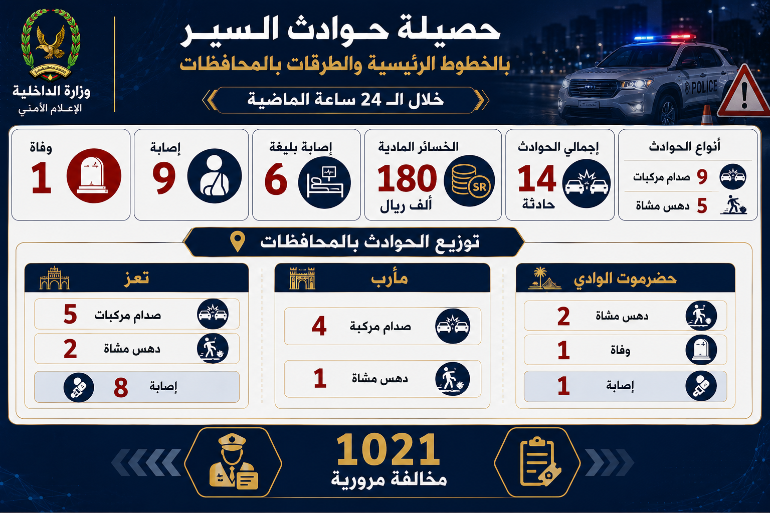 وفاة شخص وإصابة 9 آخرين في 14 حادثاً مرورياً بالمحافظات المحررة خلال 24 ساعة Image