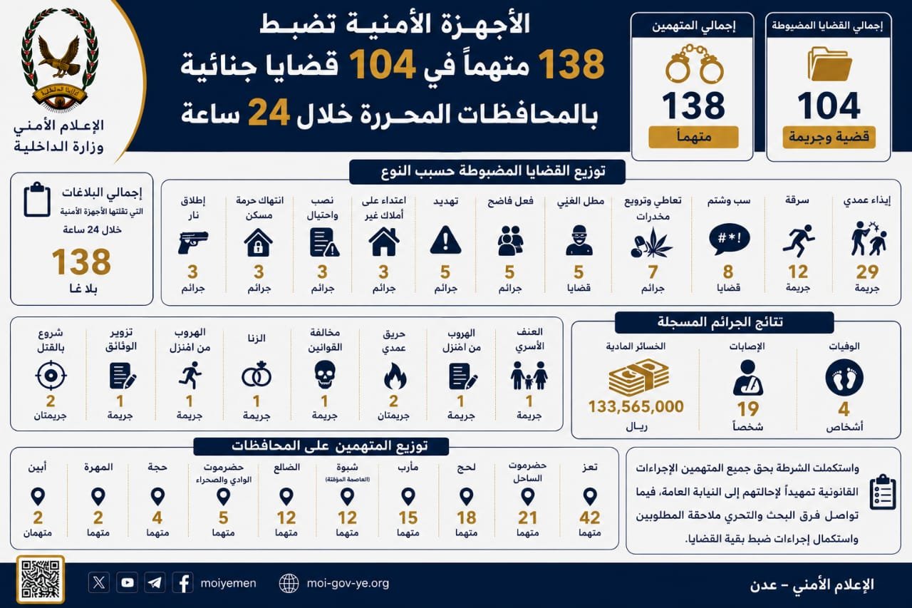 الأجهزة الأمنية تضبط 138 متهماً في 104 قضايا جنائية بالمحافظات المحررة خلال 24 ساعة Image