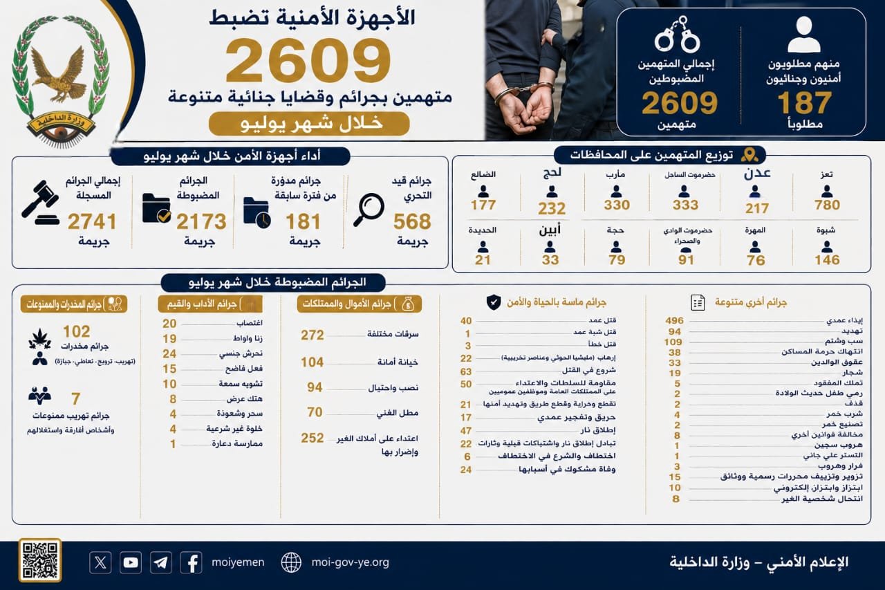 ضبط 2609 متهمين و2173 قضية جنائية خلال يوليو في المحافظات المحررة Image